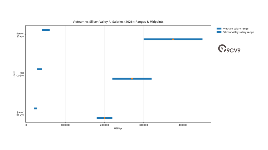 Vietnam Vs Silicon Valley AI Salaries (2026): Ranges & Midpoints