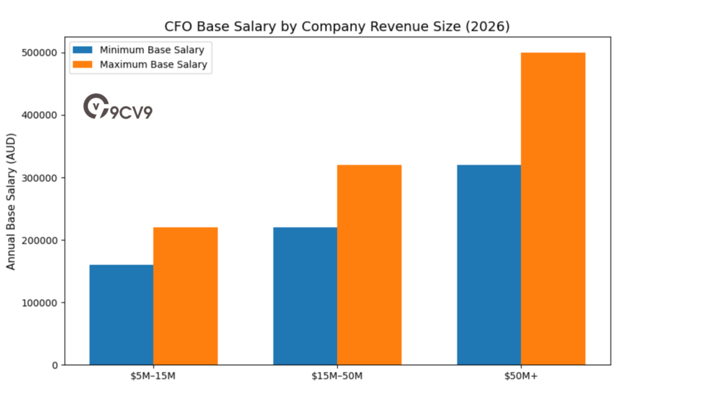 CFO Base Salary By Company Revenue Size (2026)