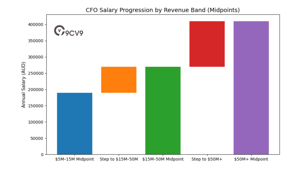 CFO Salary Progression By Revenue Band (Midpoints)