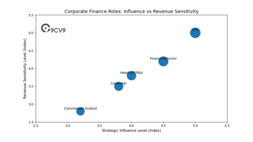 Corporate Finance Roles: Influence Vs Revenue Sensitivity