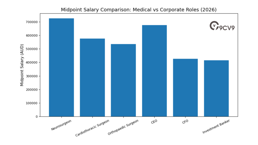 Midpoint Salary Comparison: Medical Vs Corporate Roles (2026)