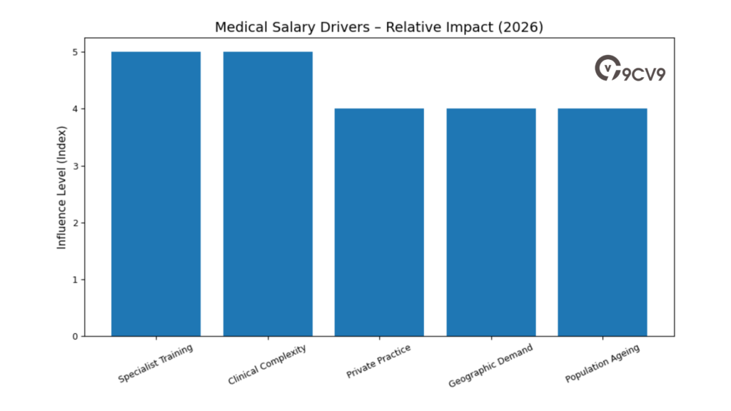 Medical Salary Drivers – Relative Impact (2026)
