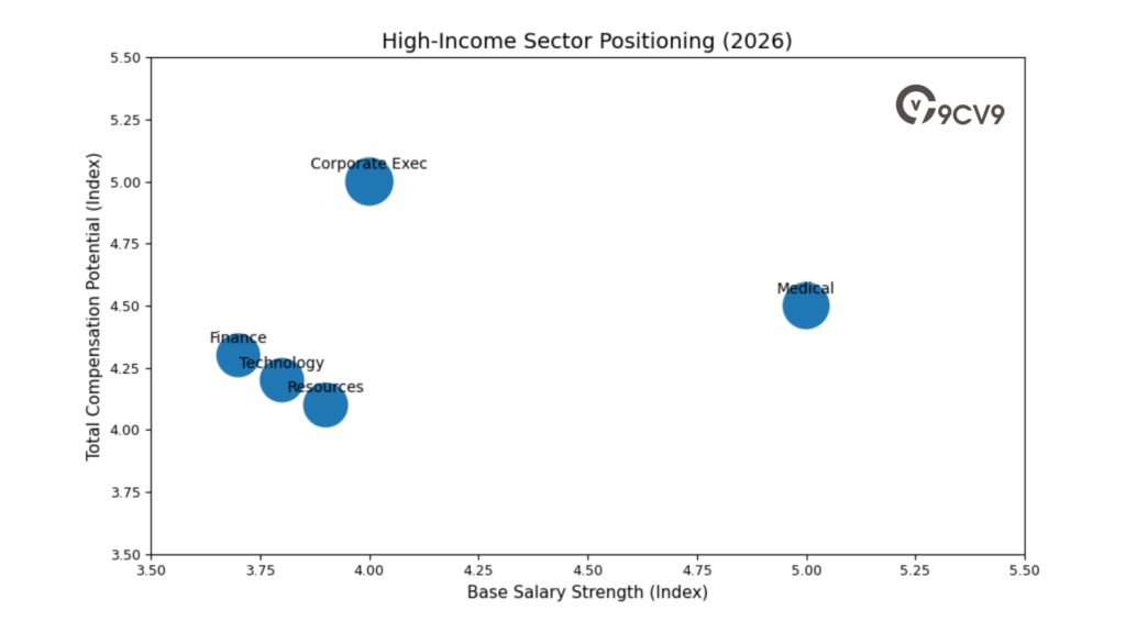 High-Income Sector Positioning (2026)