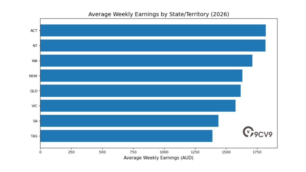 Average Weekly Earnings By State/Territory (2026)