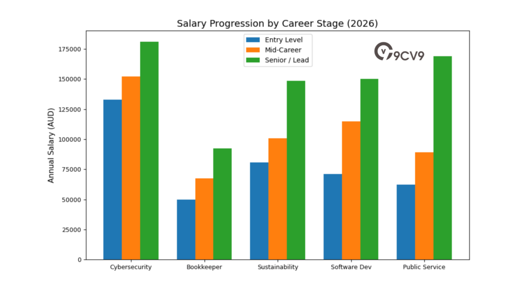 Salary Progression By Career Stage (2026)