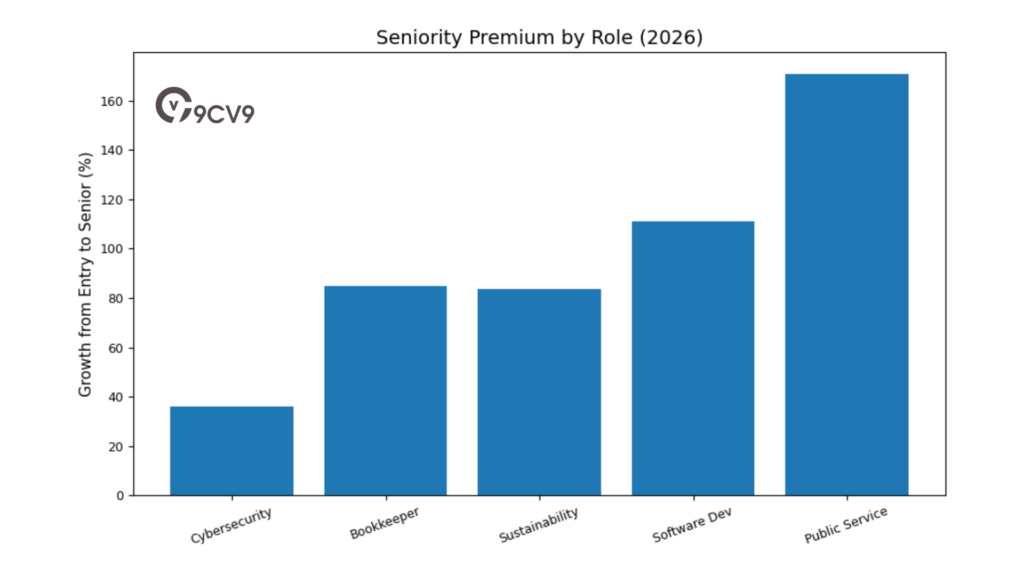 Seniority Premium By Role (2026)