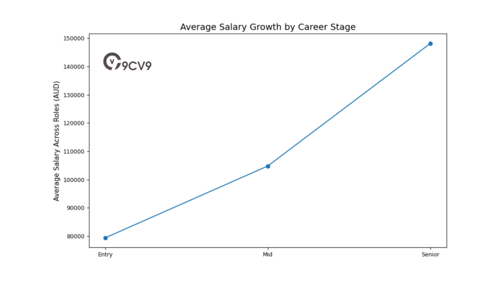 Average Salary Growth By Career Stage
