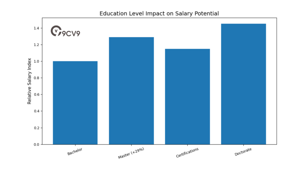 Education Level Impact On Salary Potential