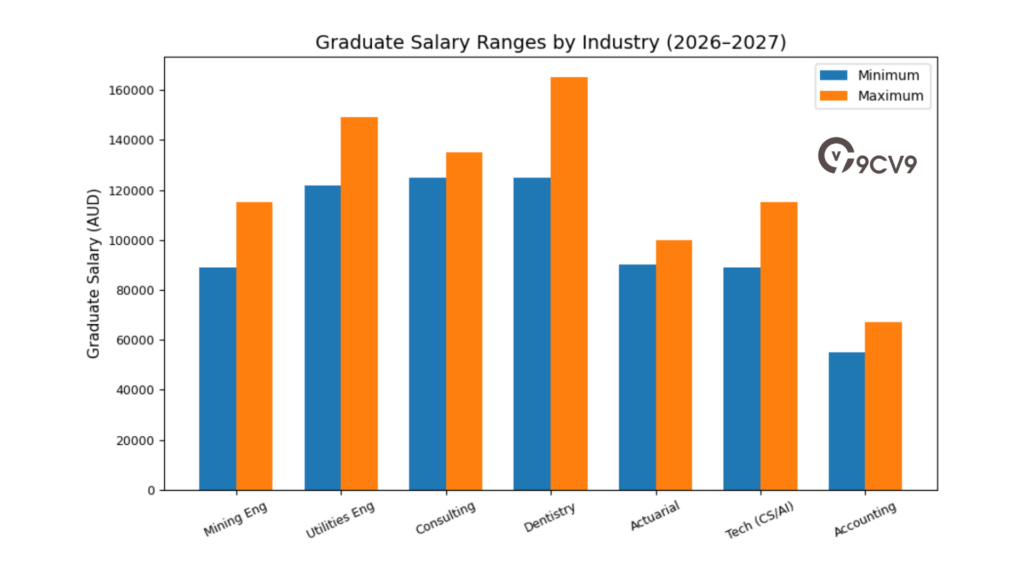 Graduate Salary Ranges By Industry (2026–2027)