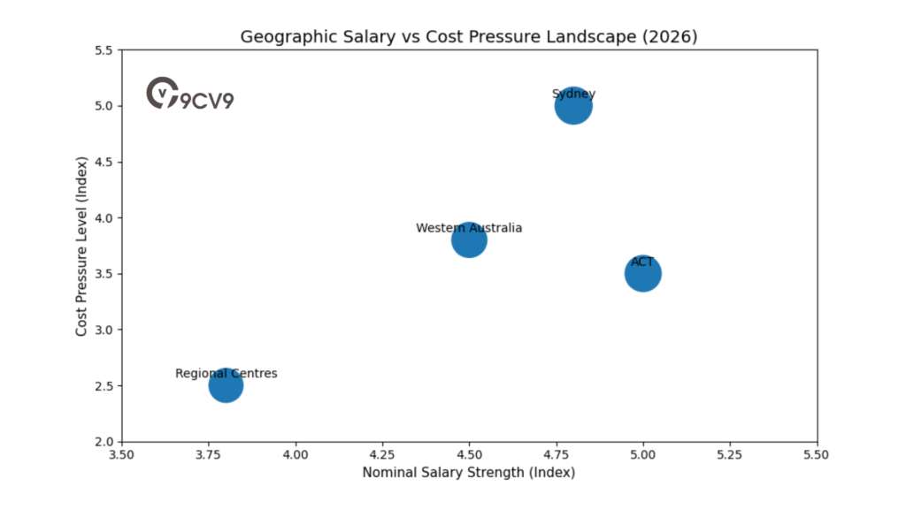 Geographic Salary Vs Cost Pressure Landscape (2026)