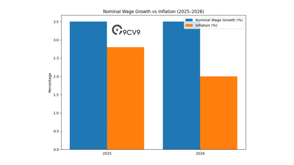 Nominal Wage Growth vs Inflation in New Zealand (2025–2026)
