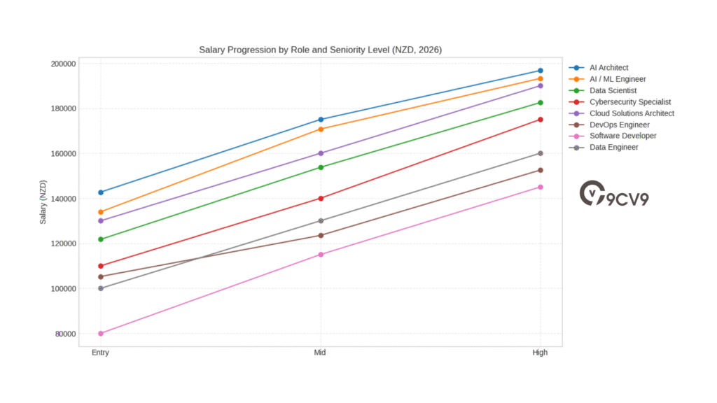 Salary Progression By Role And Seniority Level (NZD, 2026)