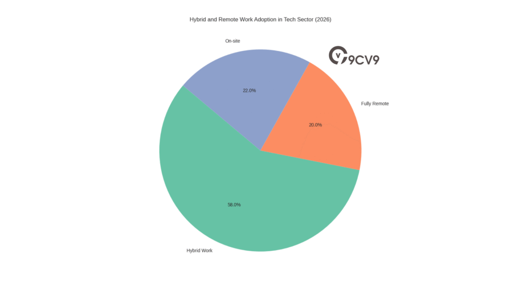 Hybrid And Remote Work Adoption In Tech Sector (2026)