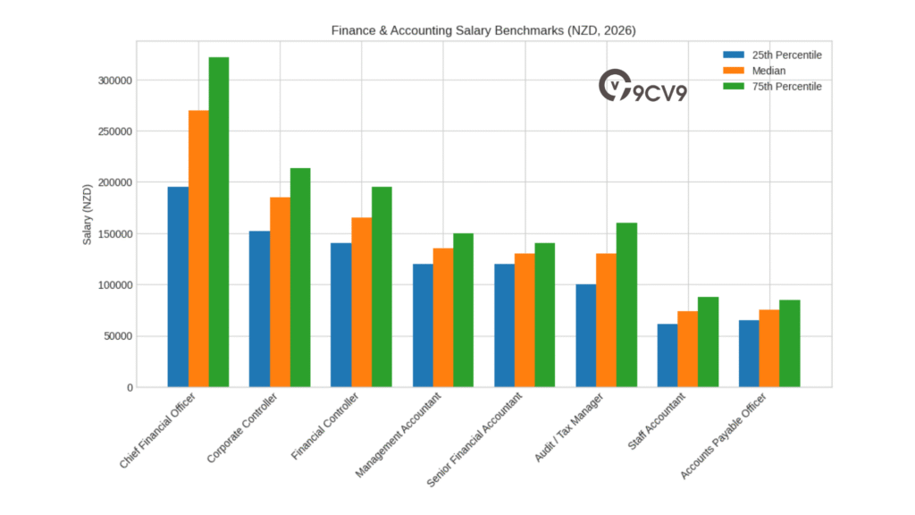 Finance & Accounting Salary Benchmarks (NZD, 2026)