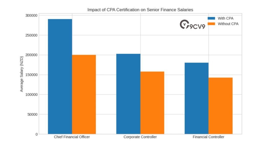 Impact of CPA Certification on Senior Finance Salaries