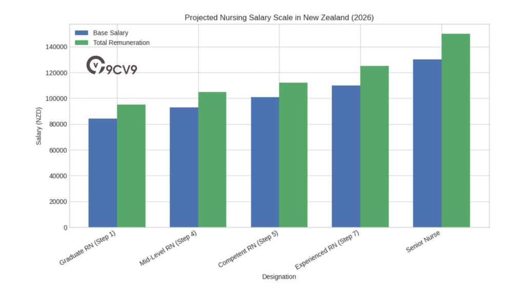 Projected Nursing Salary Scale In New Zealand (2026)
