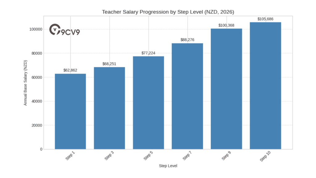 Teacher Salary Progression By Step Level (NZD, 2026)