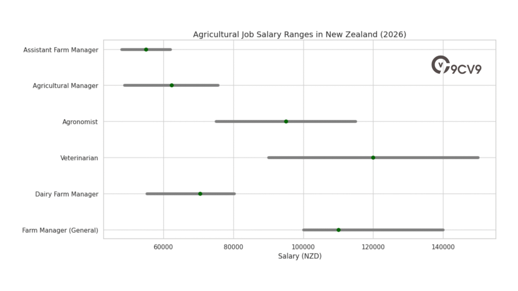 Agricultural Job Salary Ranges In New Zealand (2026)