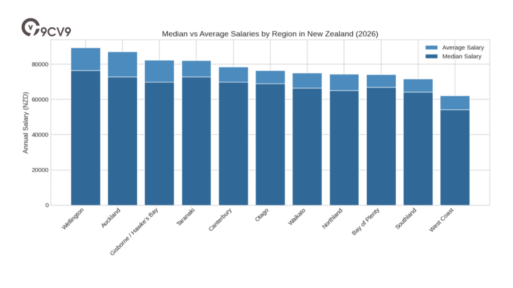 Regional Salary Comparison Bar Chart