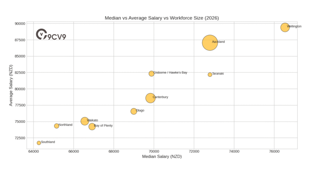 Showing the relationship between median salary, average salary, and workforce size per region