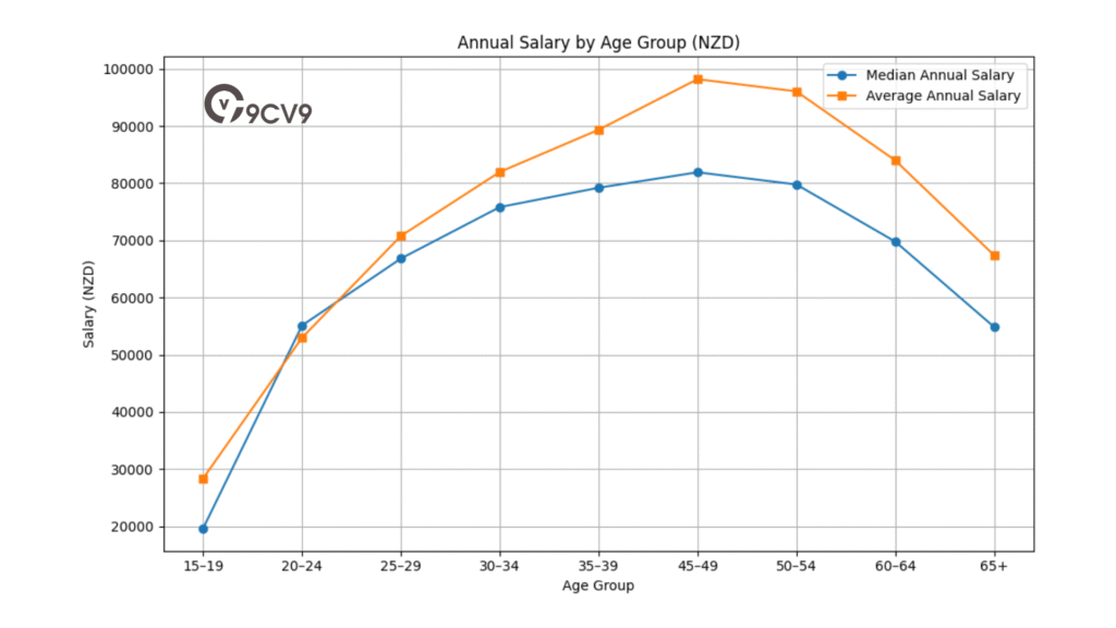Annual Salary By Age Group (NZD)