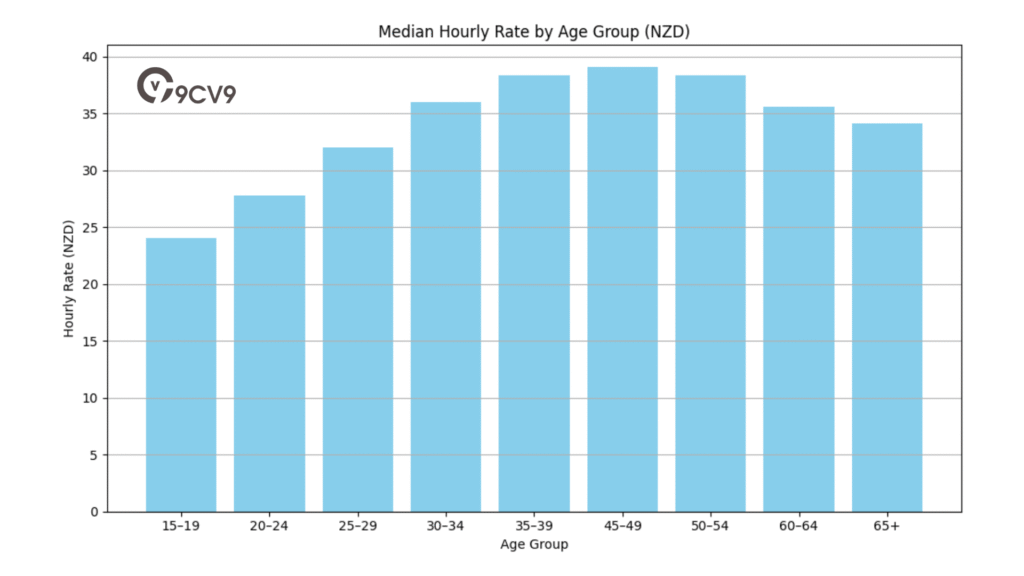 Median Hourly Rate By Age Group (NZD)