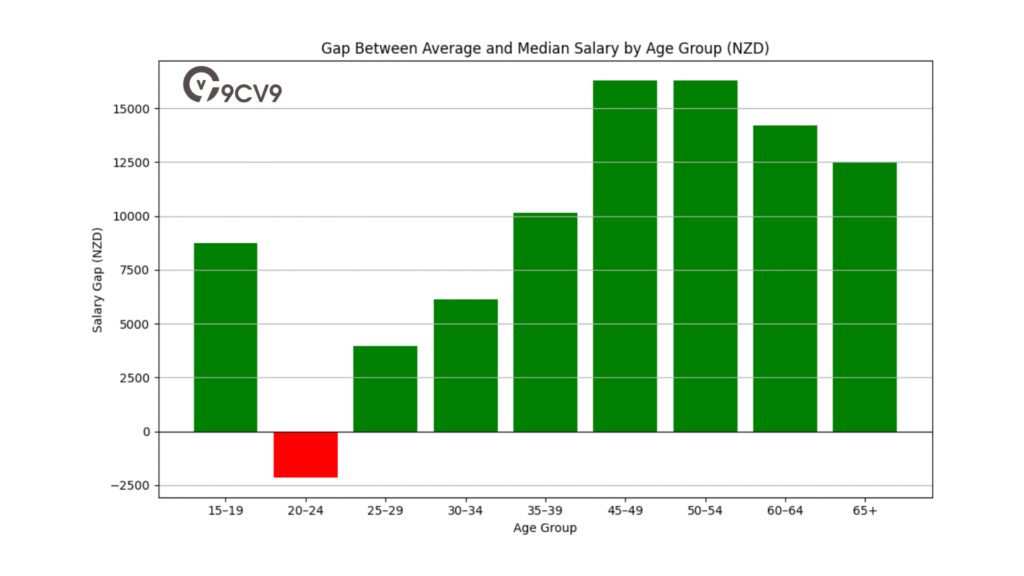 Gap Between Average And Median Salary By Age Group (NZD)