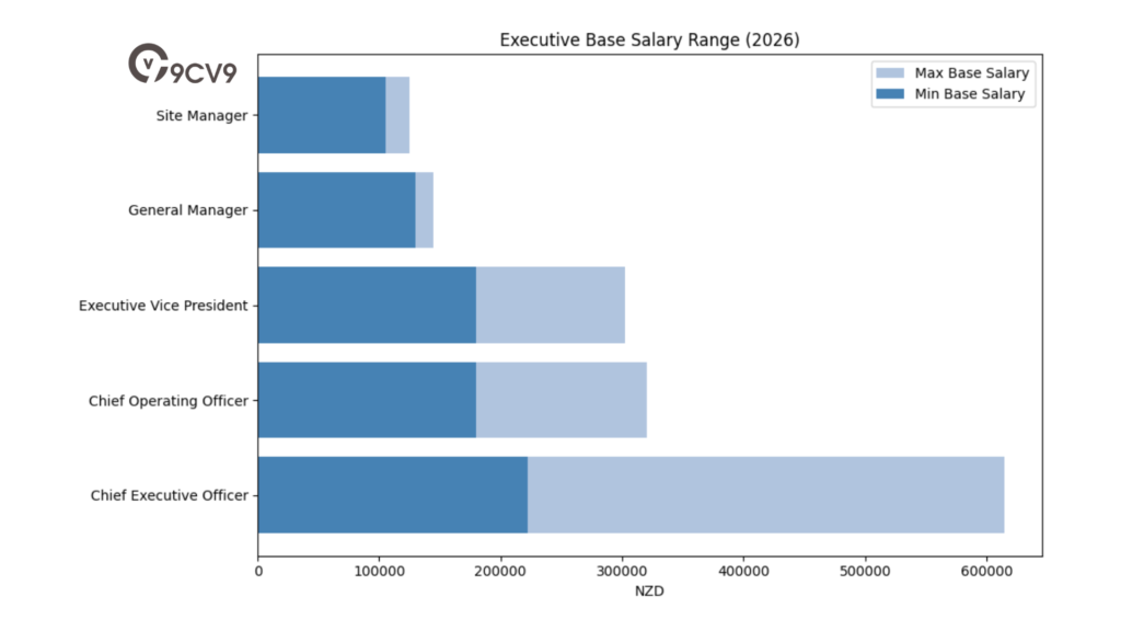 Executive Base Salary Range (2026)