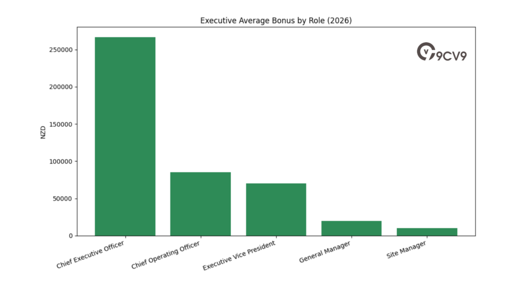 Executive Average Bonus By Role (2026)