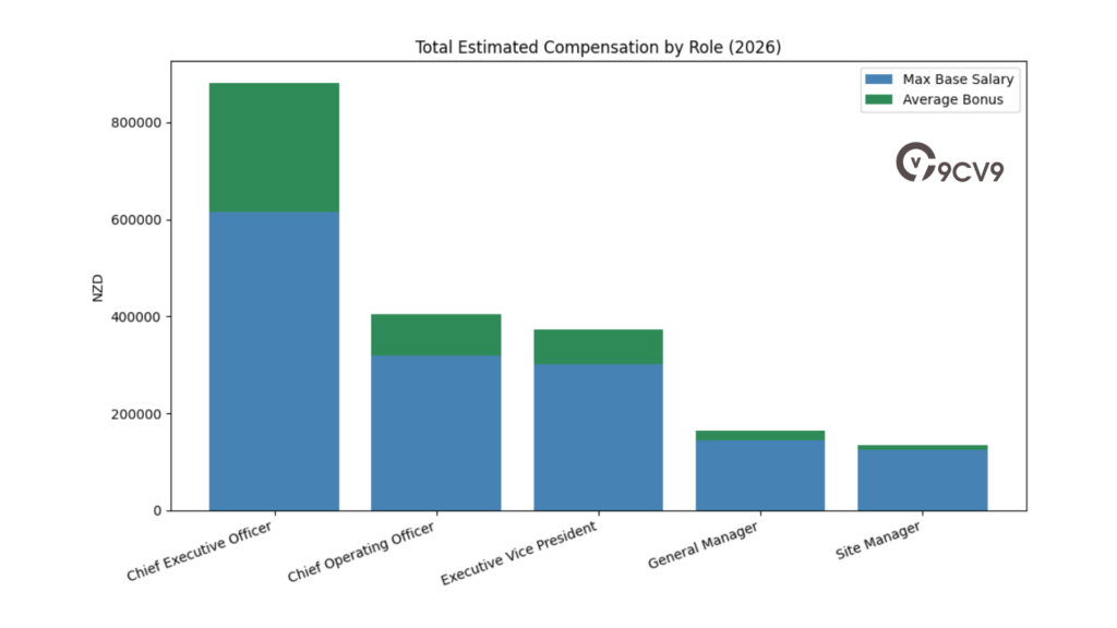 Total Estimated Compensation By Role (2026)
