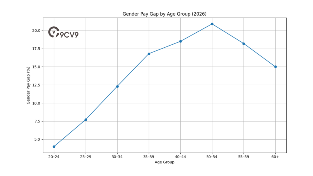 Gender Pay Gap By Age Group (2026)