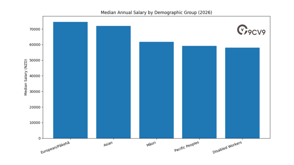 Median Annual Salary By Demographic Group (2026)