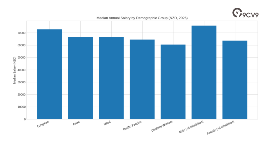 Median Annual Salary By Demographic Group (NZD, 2026)