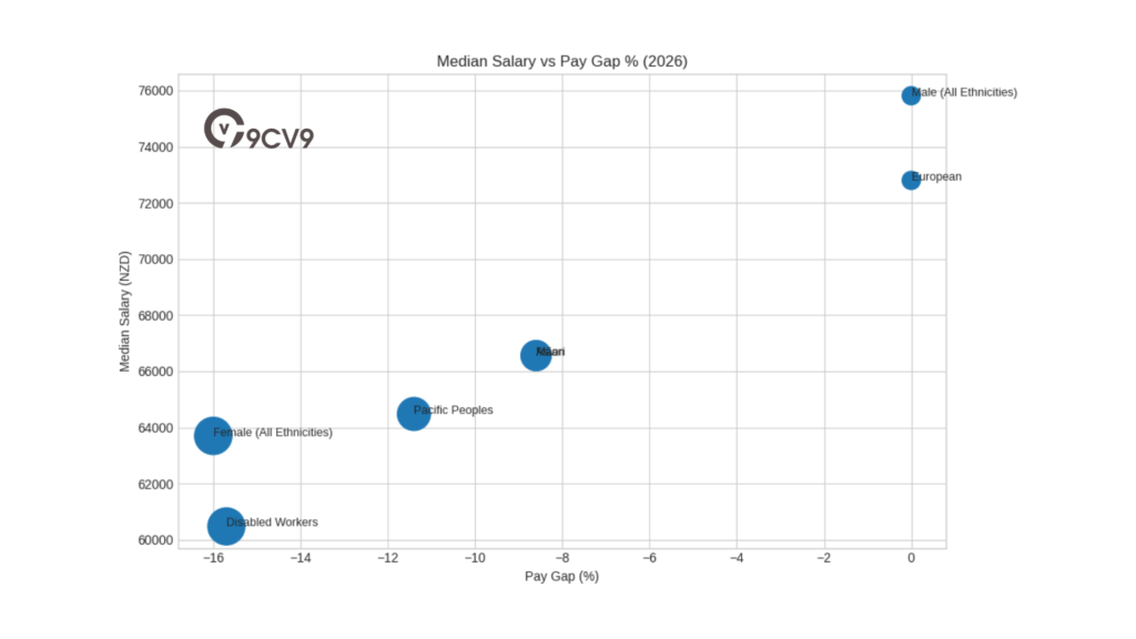 Median Salary Vs Pay Gap % (2026)