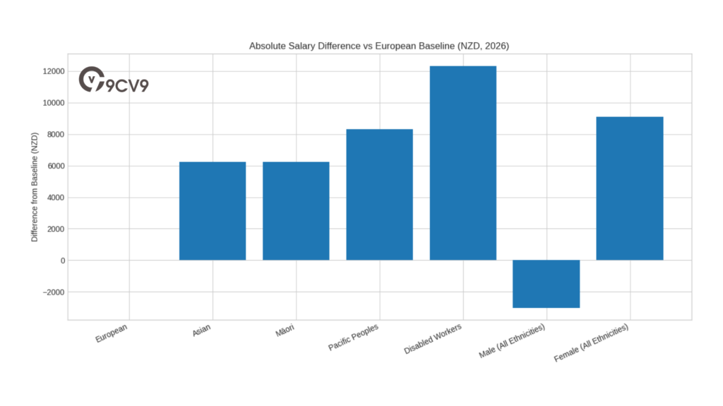 Absolute Salary Difference Vs European Baseline (NZD, 2026)
