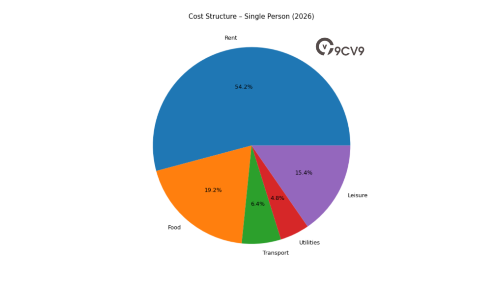 Cost Structure – Single Person (2026)