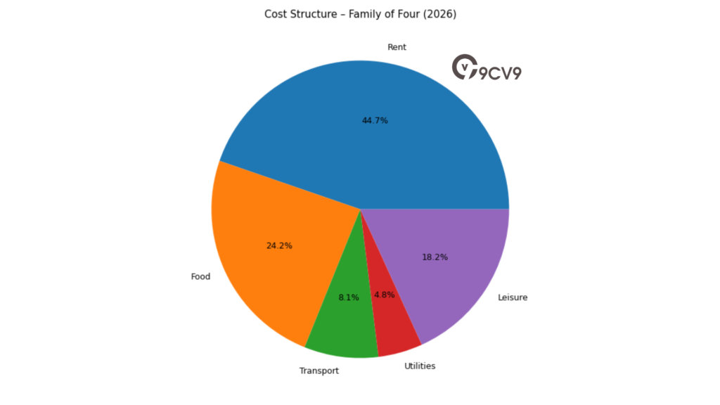 Cost Structure – Family Of Four (2026)