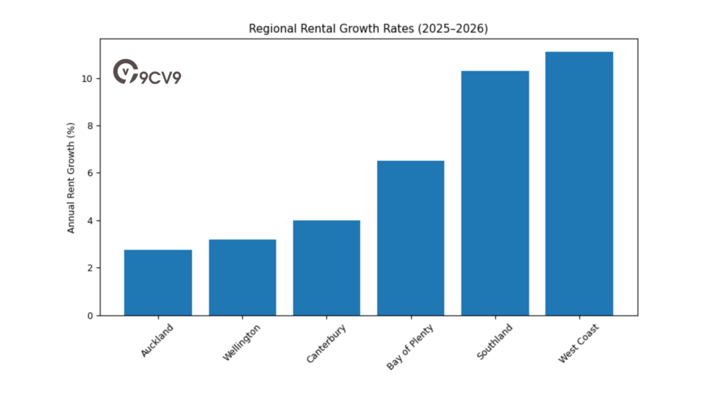 Regional Rental Growth Rates (2025–2026)