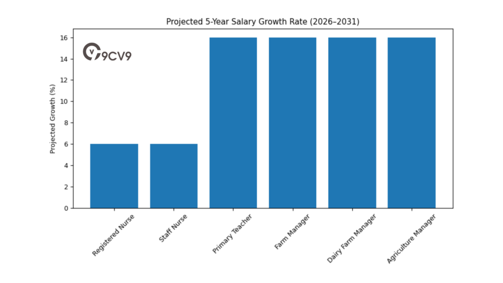 Projected 5-Year Salary Growth Rate (2026–2031)