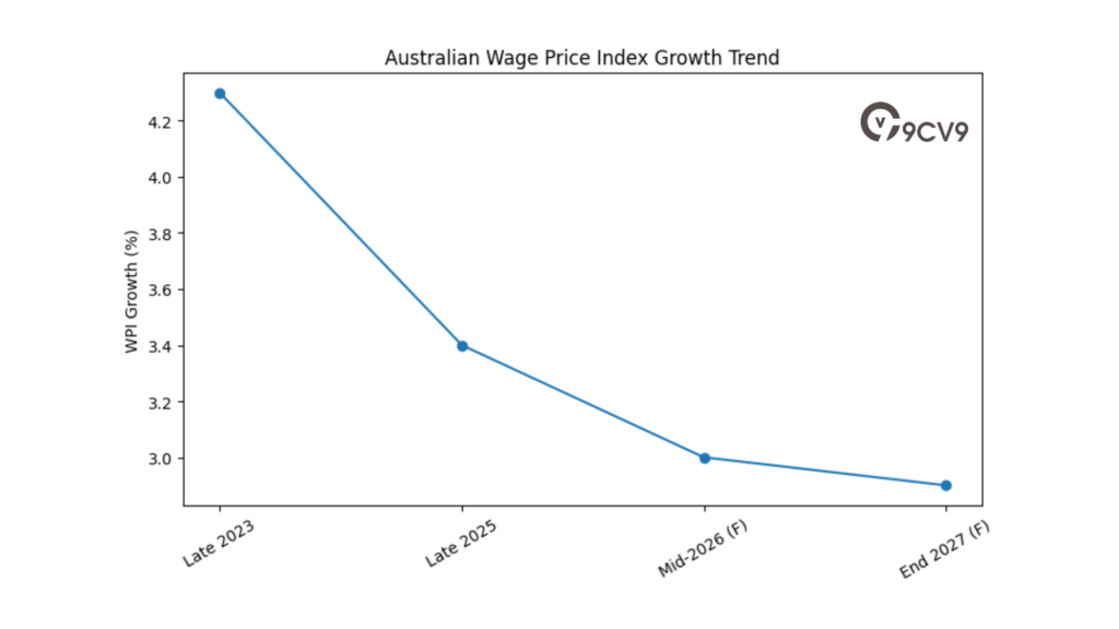 Australian Wage Price Index Growth Trend