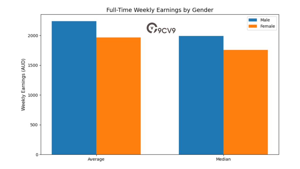 Full-Time Weekly Earnings By Gender