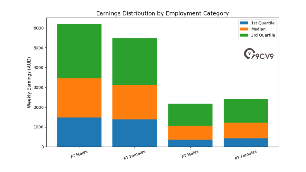 Earnings Distribution By Employment Category