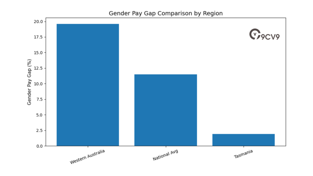 Gender Pay Gap Comparison By Region