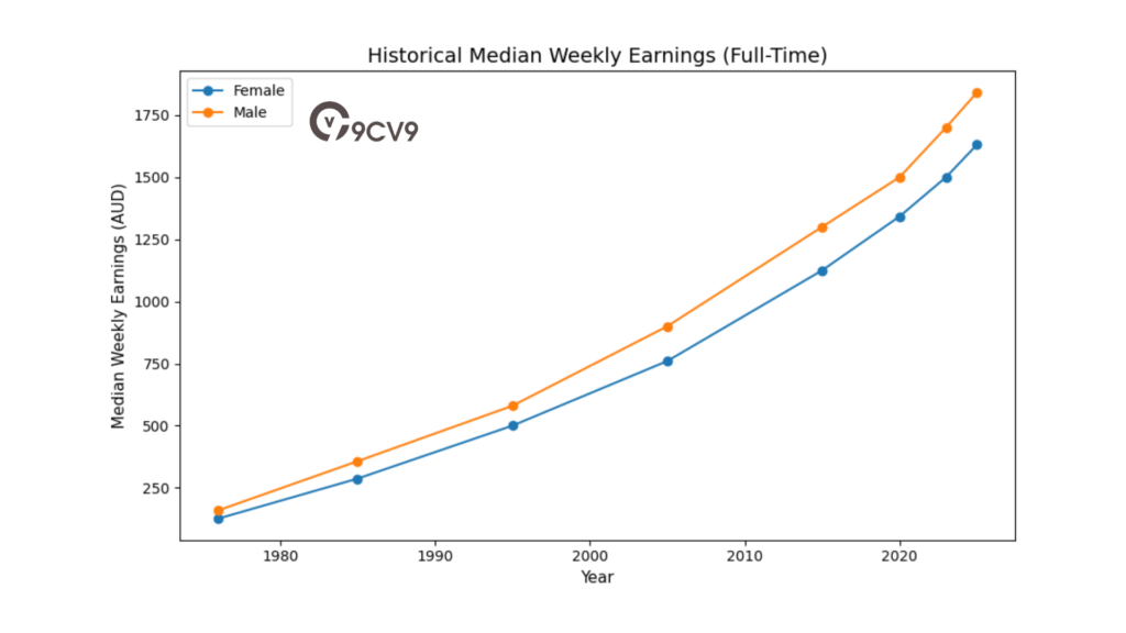 Historical Median Weekly Earnings (Full-Time)