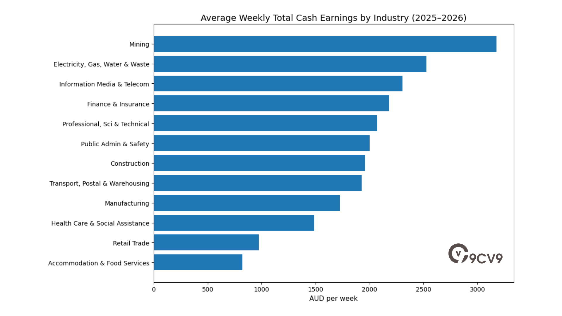 Average Weekly Total Cash Earnings By Industry (2025–2026)