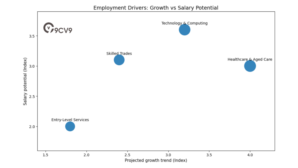 Employment Drivers: Growth Vs Salary Potential