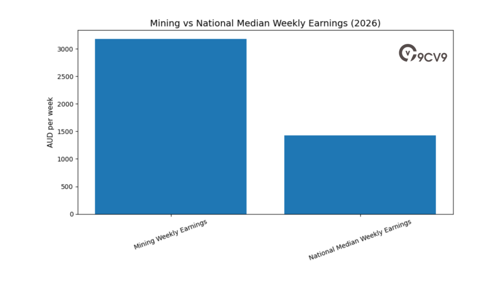 Mining Vs National Median Weekly Earnings (2026)