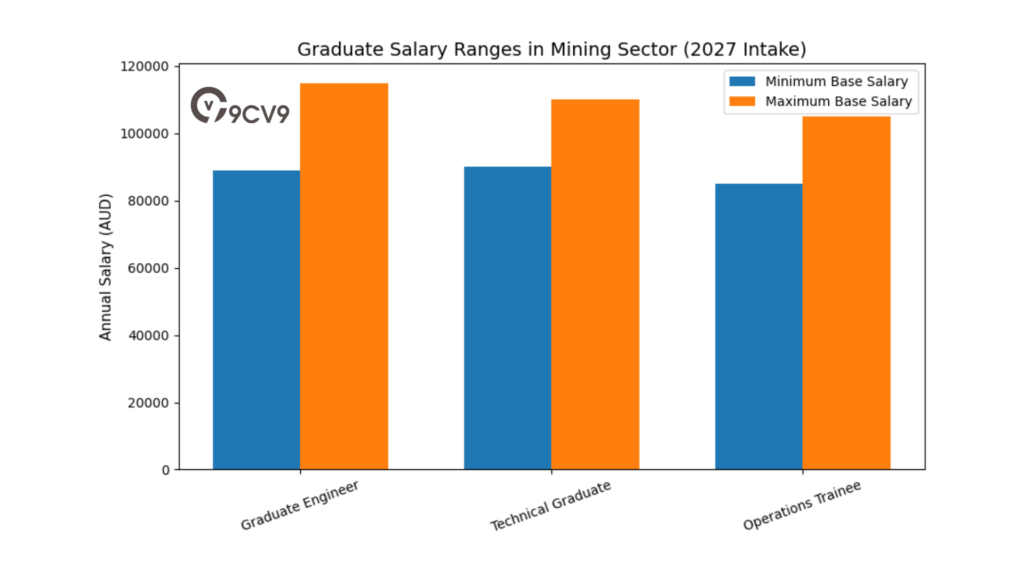 Graduate Salary Ranges In Mining Sector (2027 Intake)