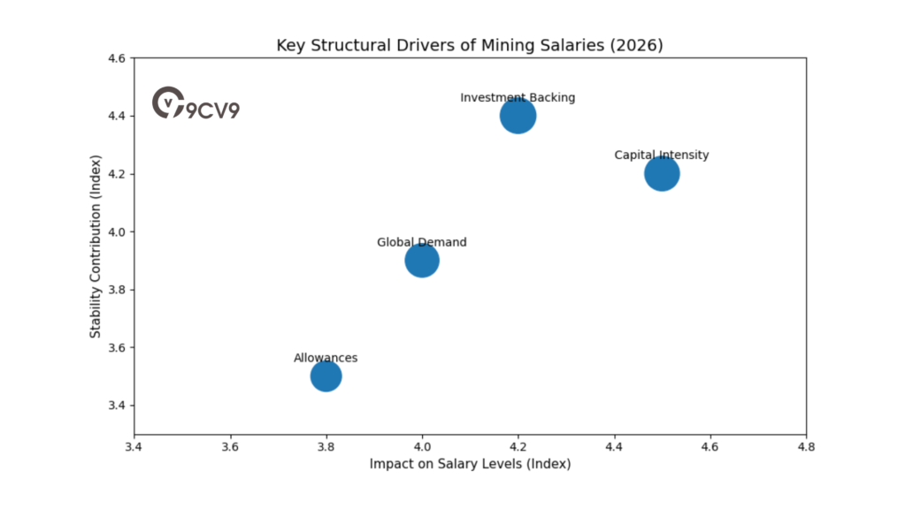 Key Structural Drivers Of Mining Salaries (2026)