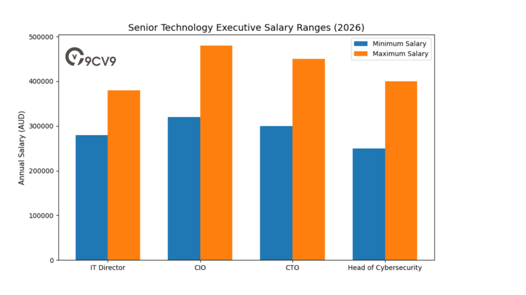 Senior Technology Executive Salary Ranges (2026)